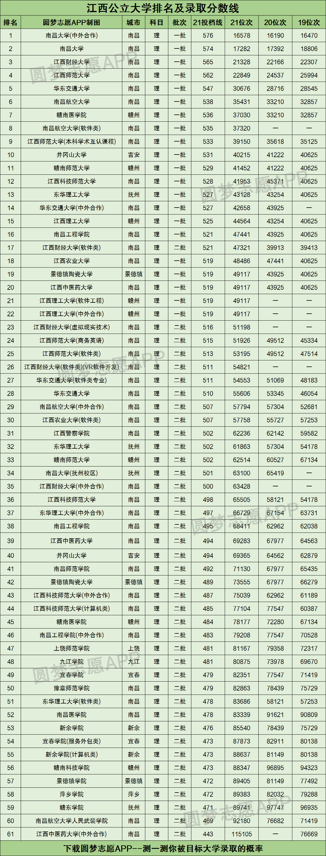 江西省公办大学排名2021最新排名一览表及录取分数线