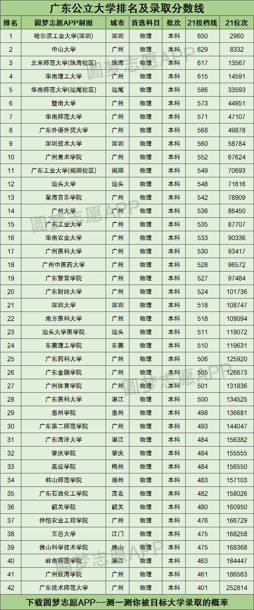 广东省公办大学排名2021最新排名一览表及录取分数线