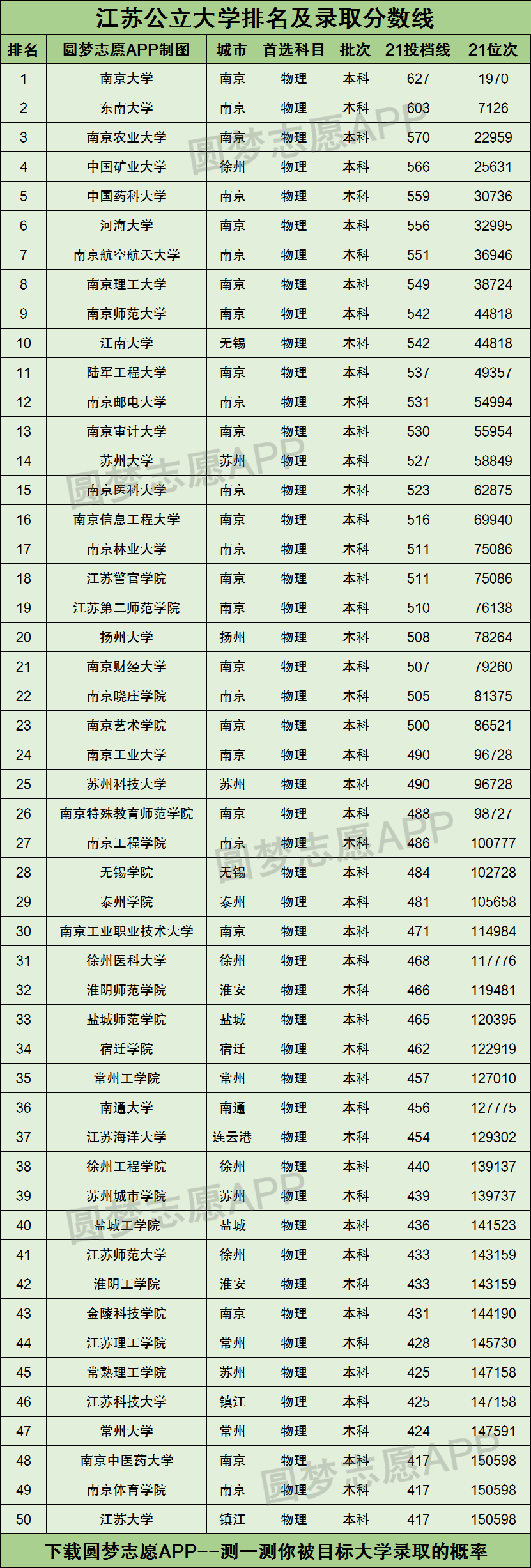 下圖為江蘇省所有公立本科大學的2021年物理類投檔分數線排名(篇幅