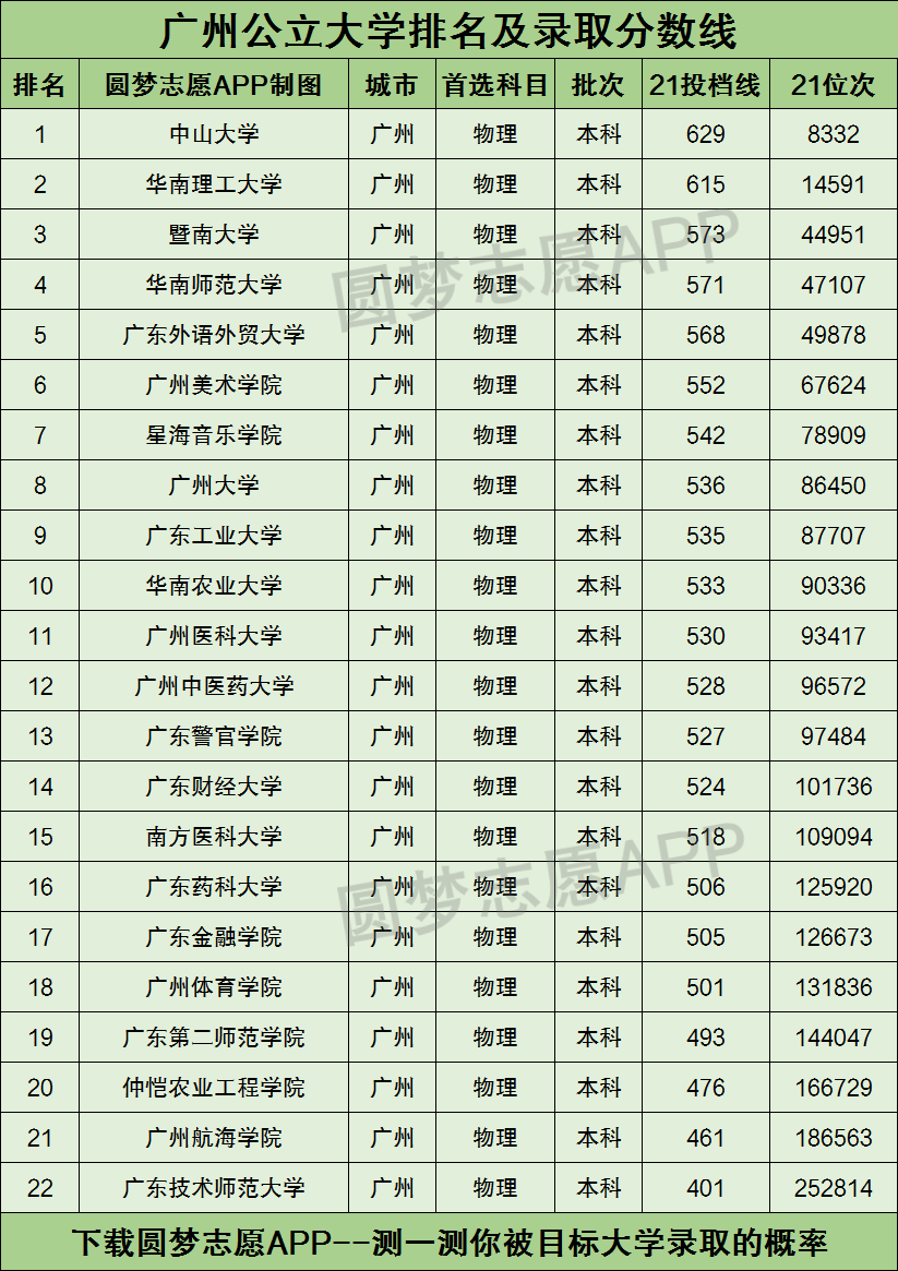 廣州市公辦大學排名2021最新排名一覽表及錄取分數線