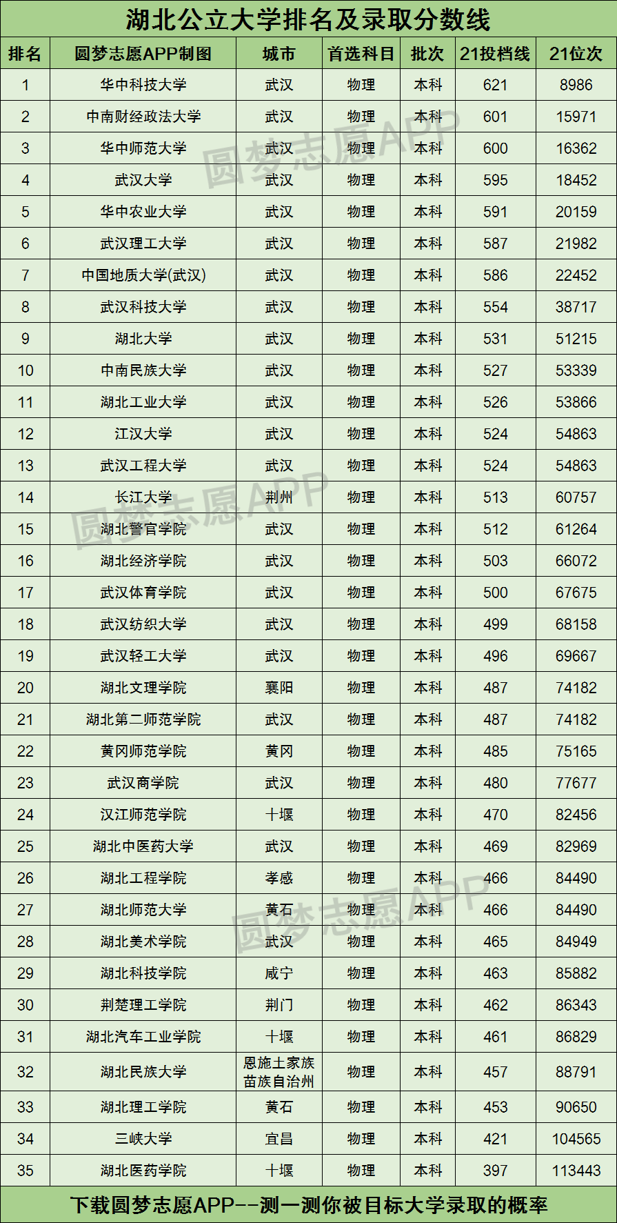 湖北省公办大学排名2021最新排名一览表及录取分数线