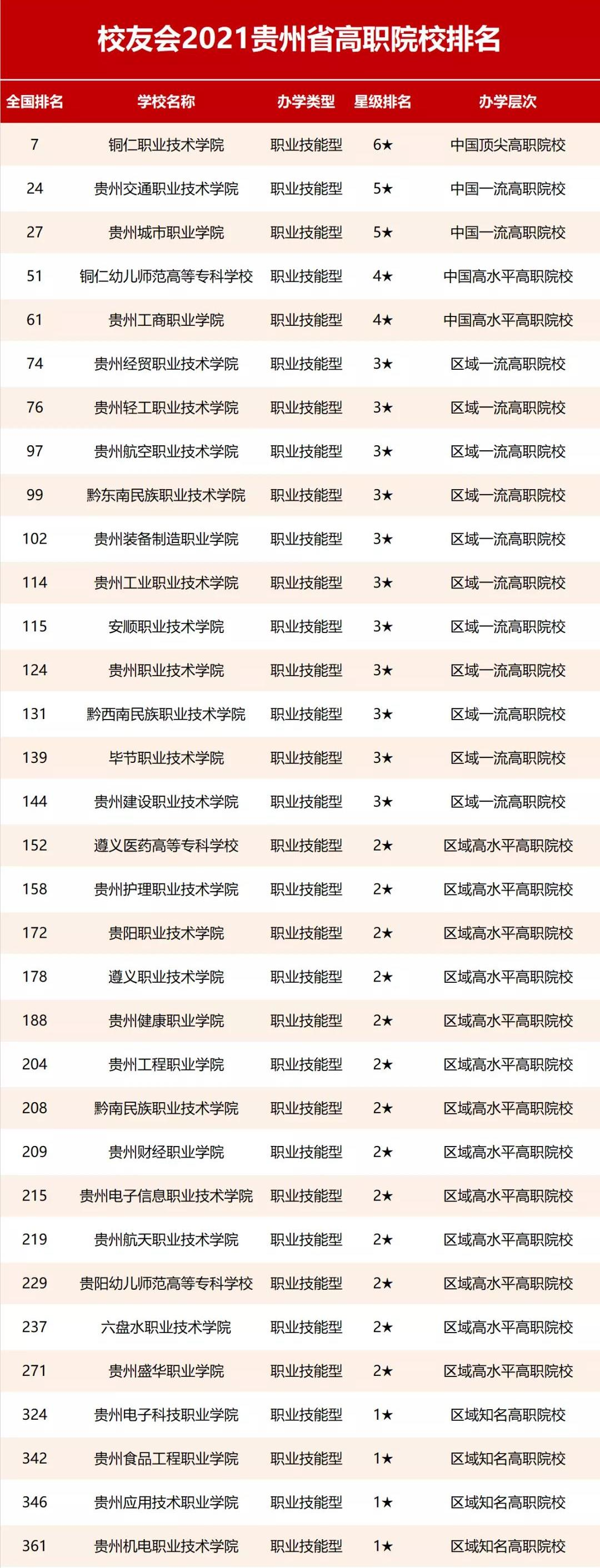 貴州十大垃圾大專職校!附貴州最好的大專學校前十名(2022參考)