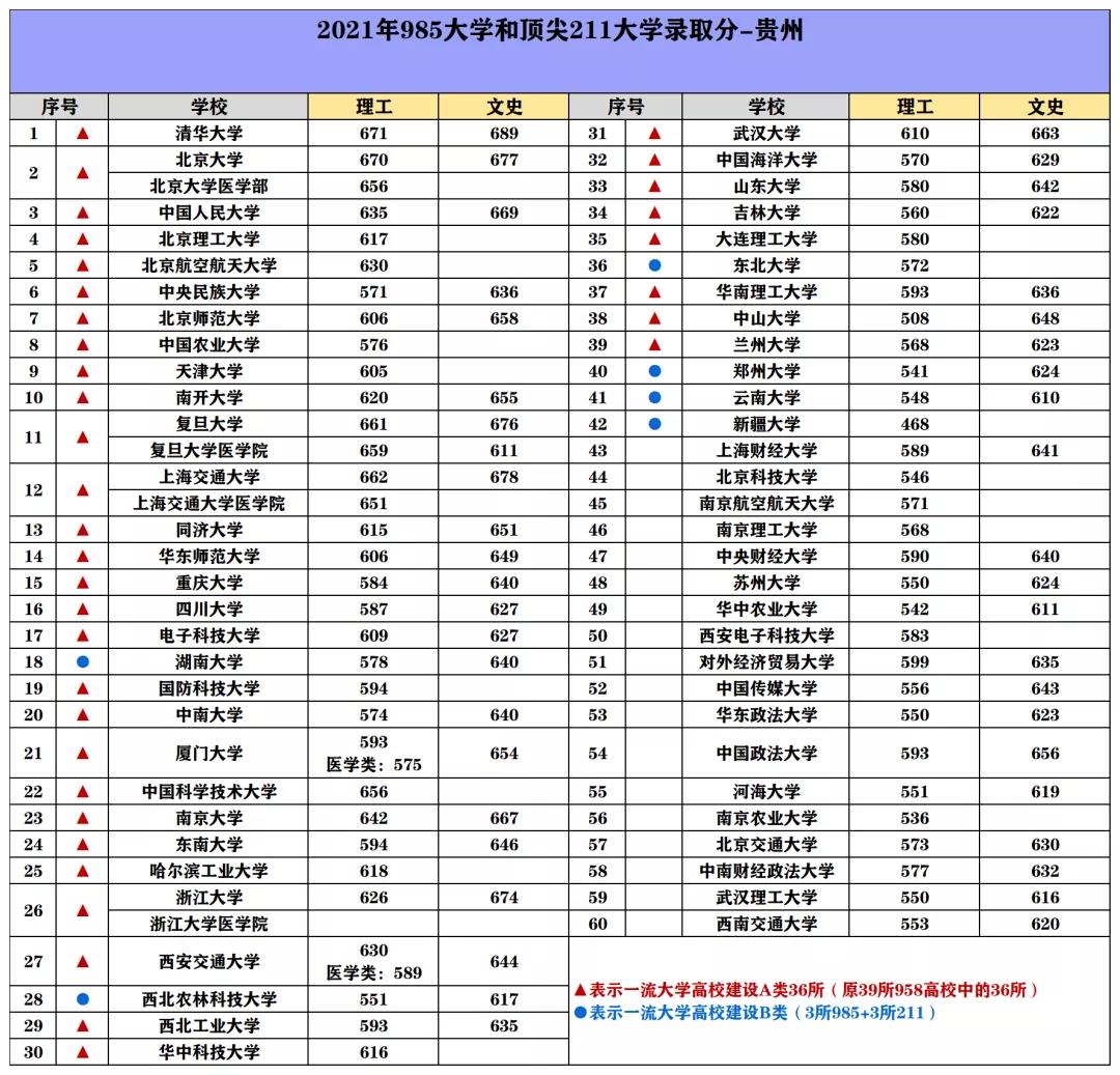 985211大學2021年高考錄取分數線彙總選一個作為奮鬥目標