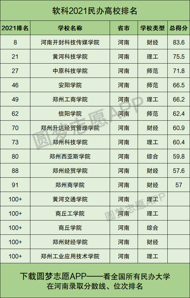 小編為大家整理出了上榜的河南省民辦二本大學在全國高校中的排名