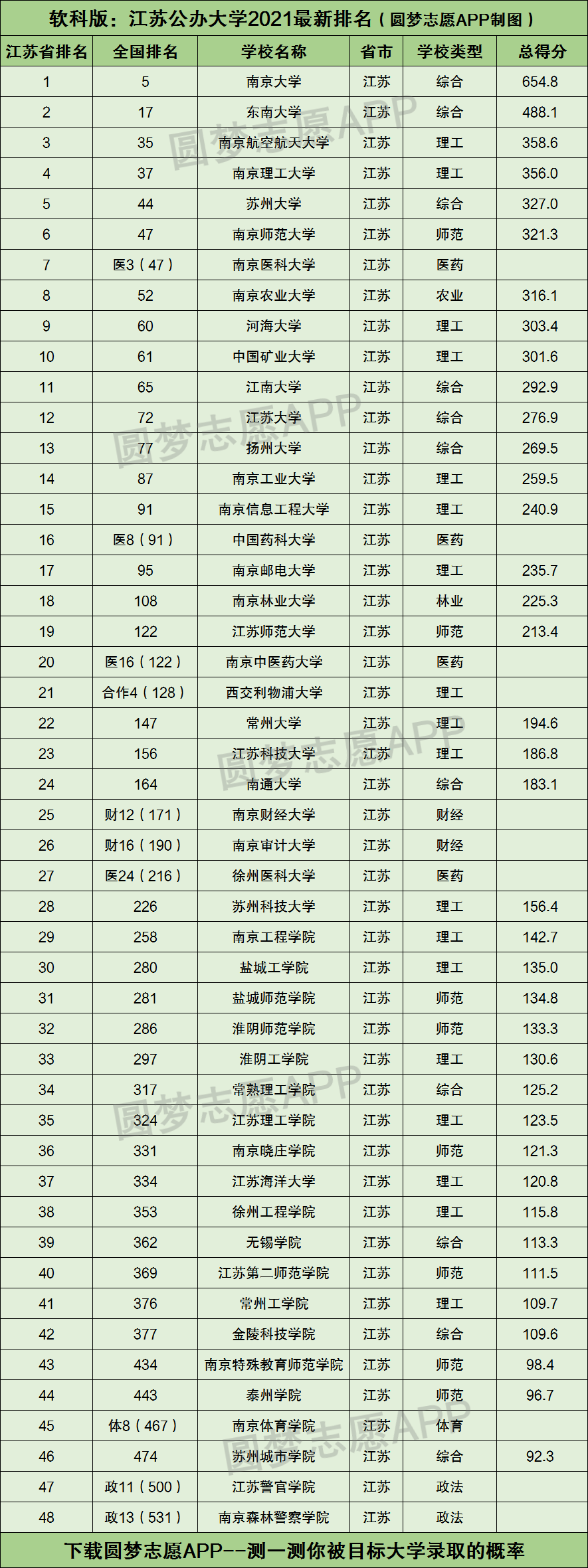 江苏省公办大学排名2021最新排名一览表及录取分数线