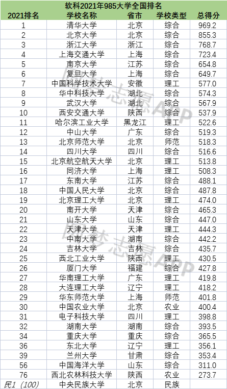 最垃圾的4所985大學985最差的幾所大學實力弱收分低