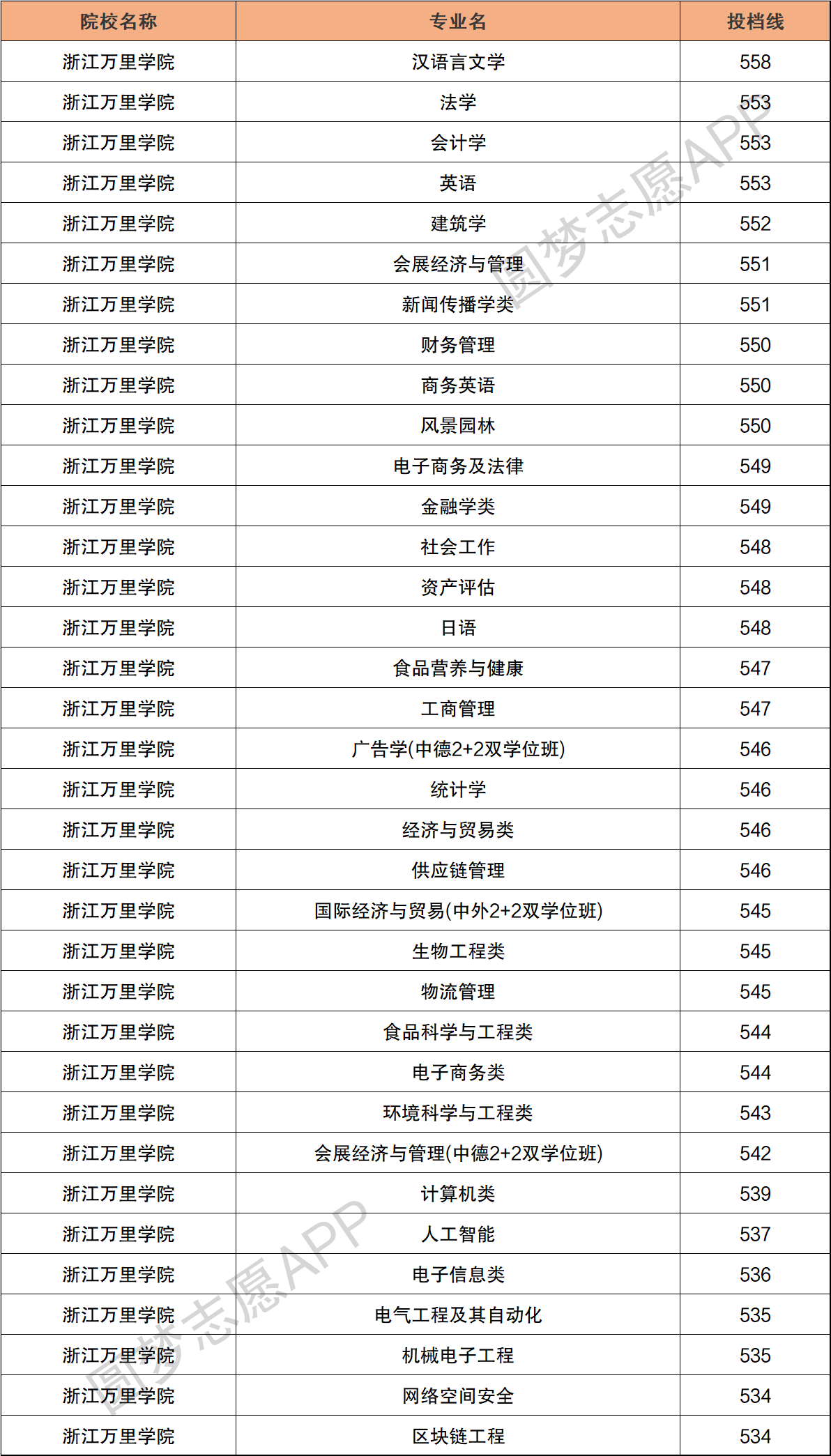 浙江万里学院学费多少图片