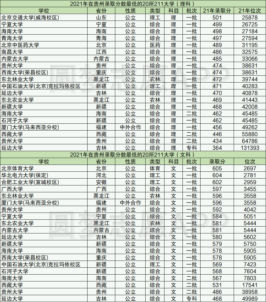 2021年收分最低的211大學是哪些附最差十所211名單