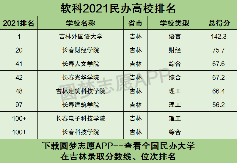 小编为大家整理出了上榜的吉林省民办二本大学在全国高校中的排名