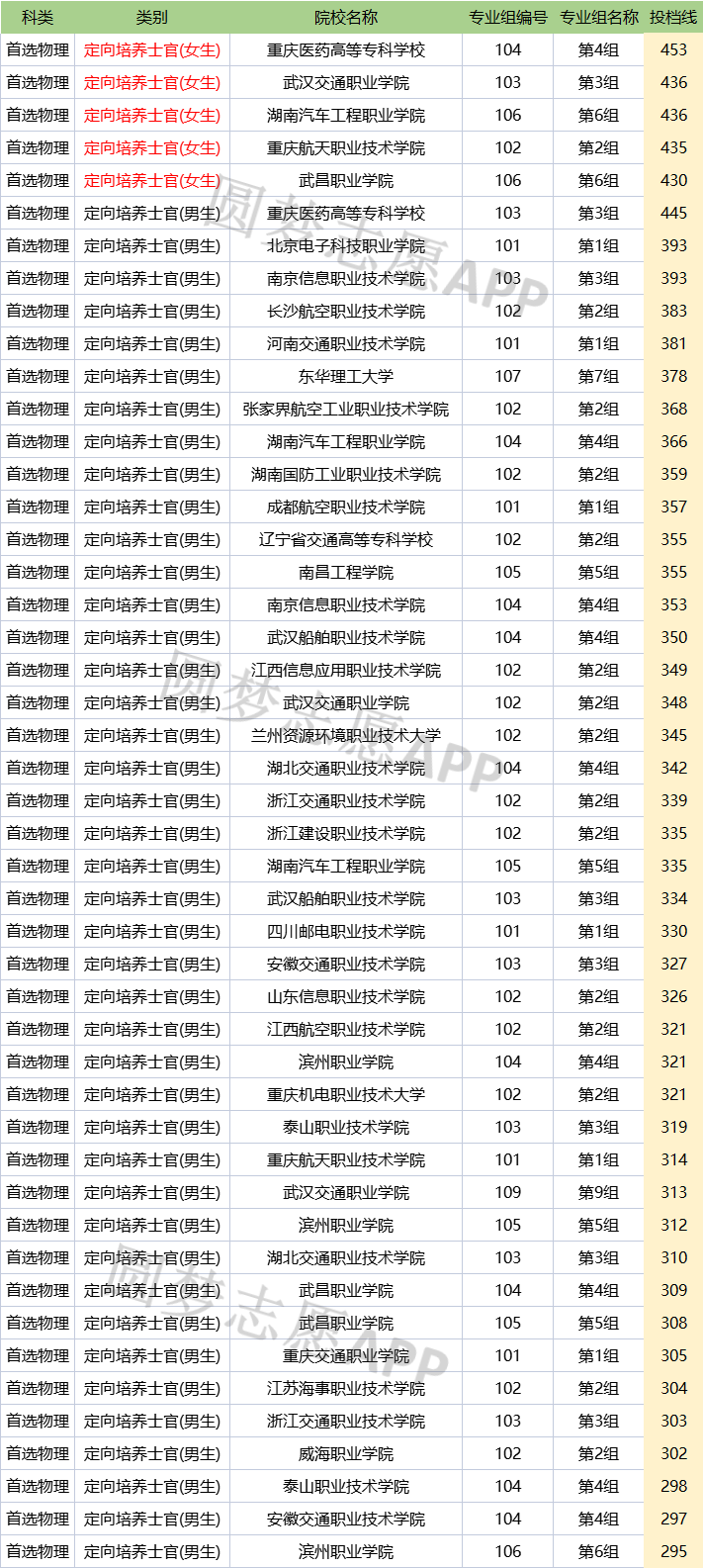 2020年士官学校招生分数(2020年士官学校招生分数公布)