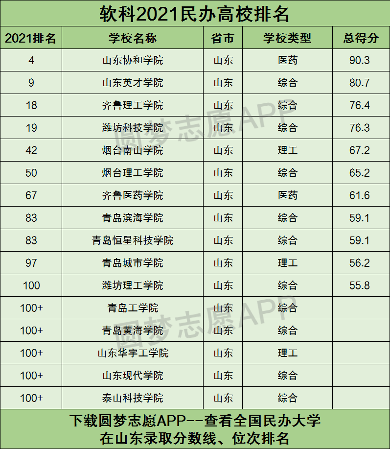 山東最好的民辦本科大學排名表有哪些院校學費是多少錢