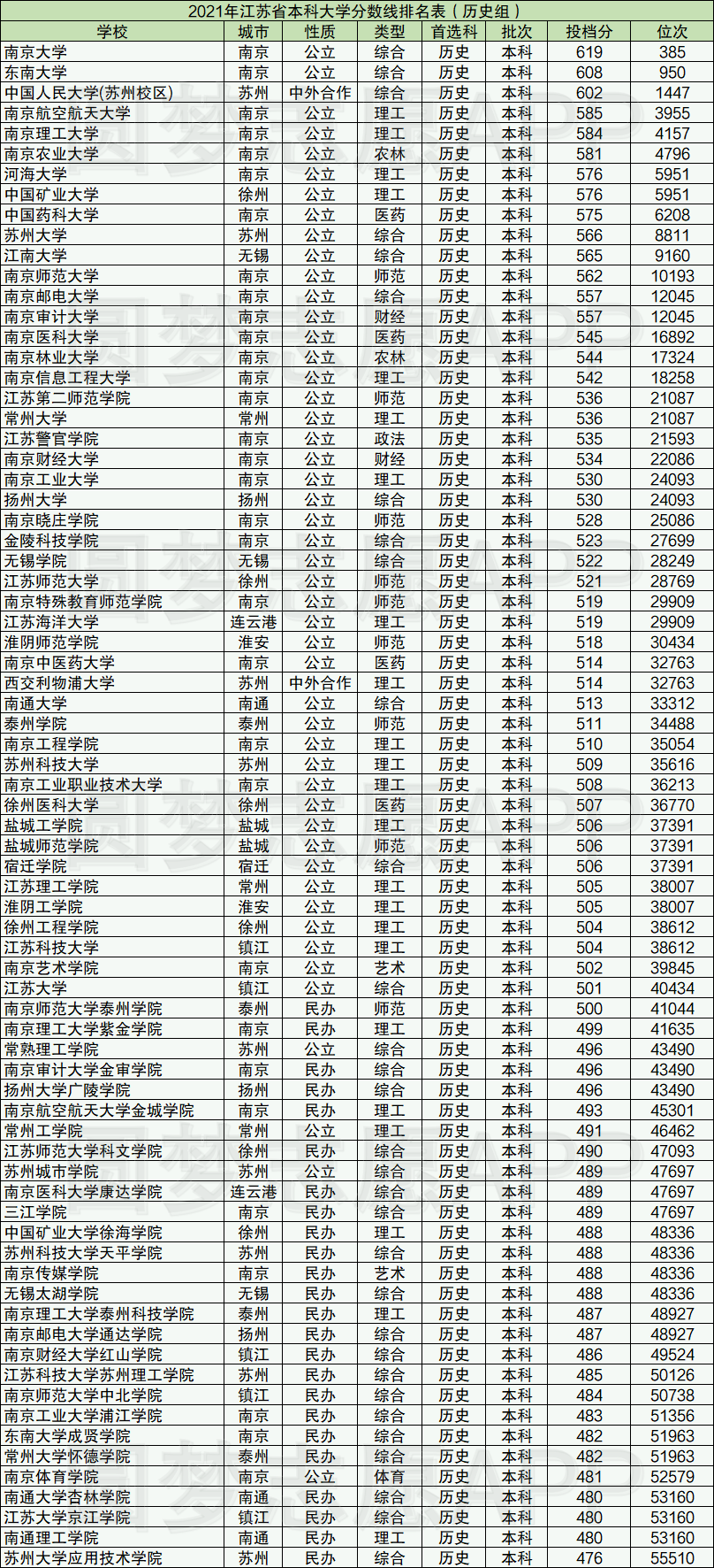 江苏最值得上的二本大学有哪些附2021江苏二本大学分数线排名最新整理