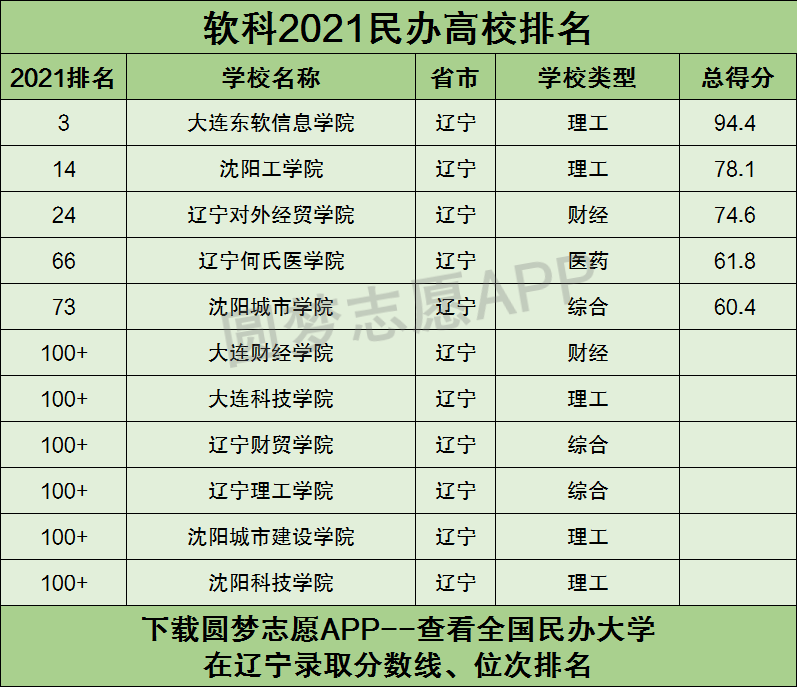 遼寧最好的民辦本科大學排名表有哪些院校學費是多少錢