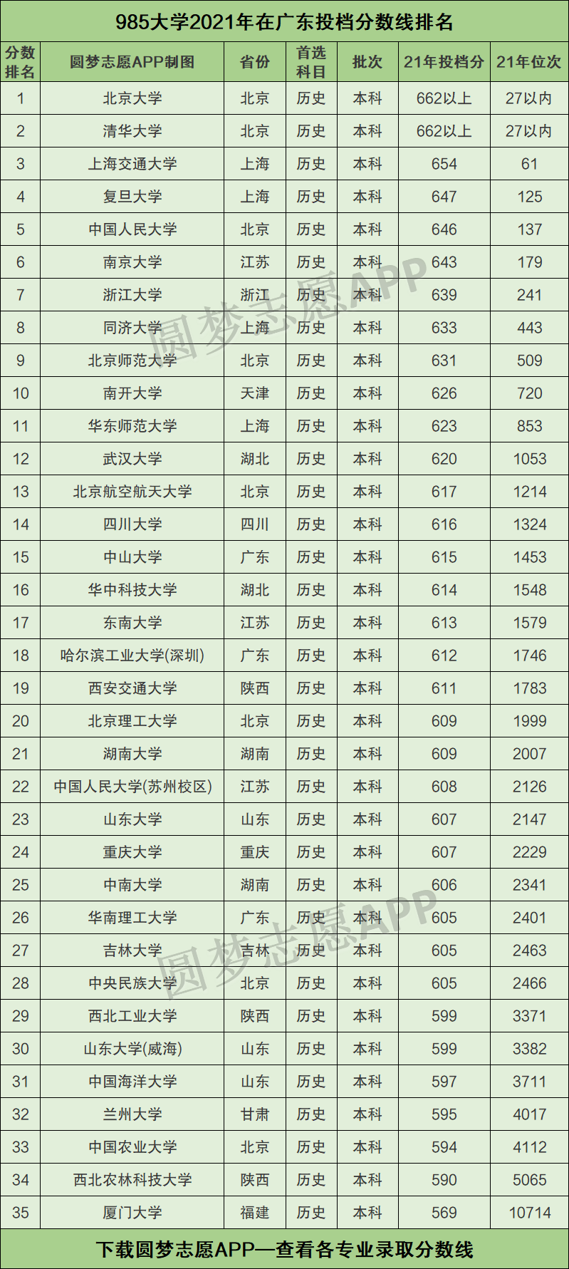 985211廣東錄取分數線2021年排名廣東985211大學最低錄取成績是多少