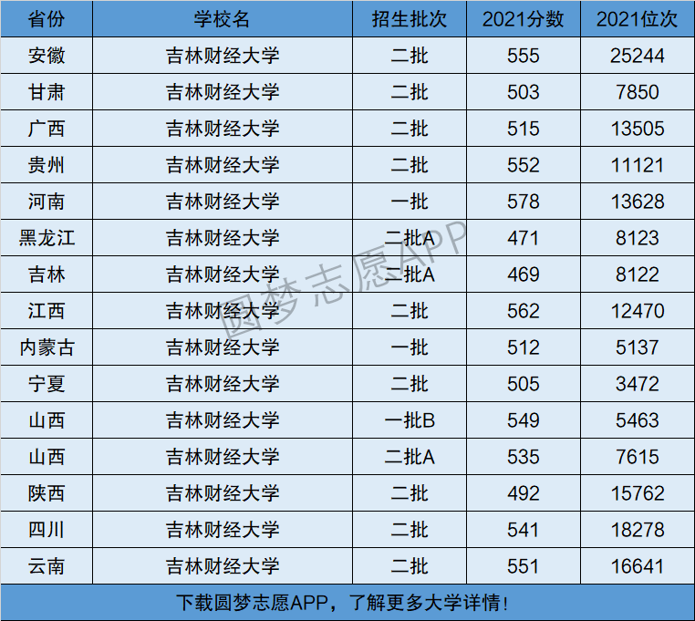 分数线和位次,大家可以在了解吉林财经大学在全国各省详细招生批次的