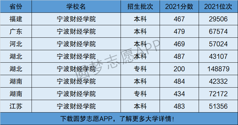 宁波财经学院是一本还是二本是几本在全国排名多少位