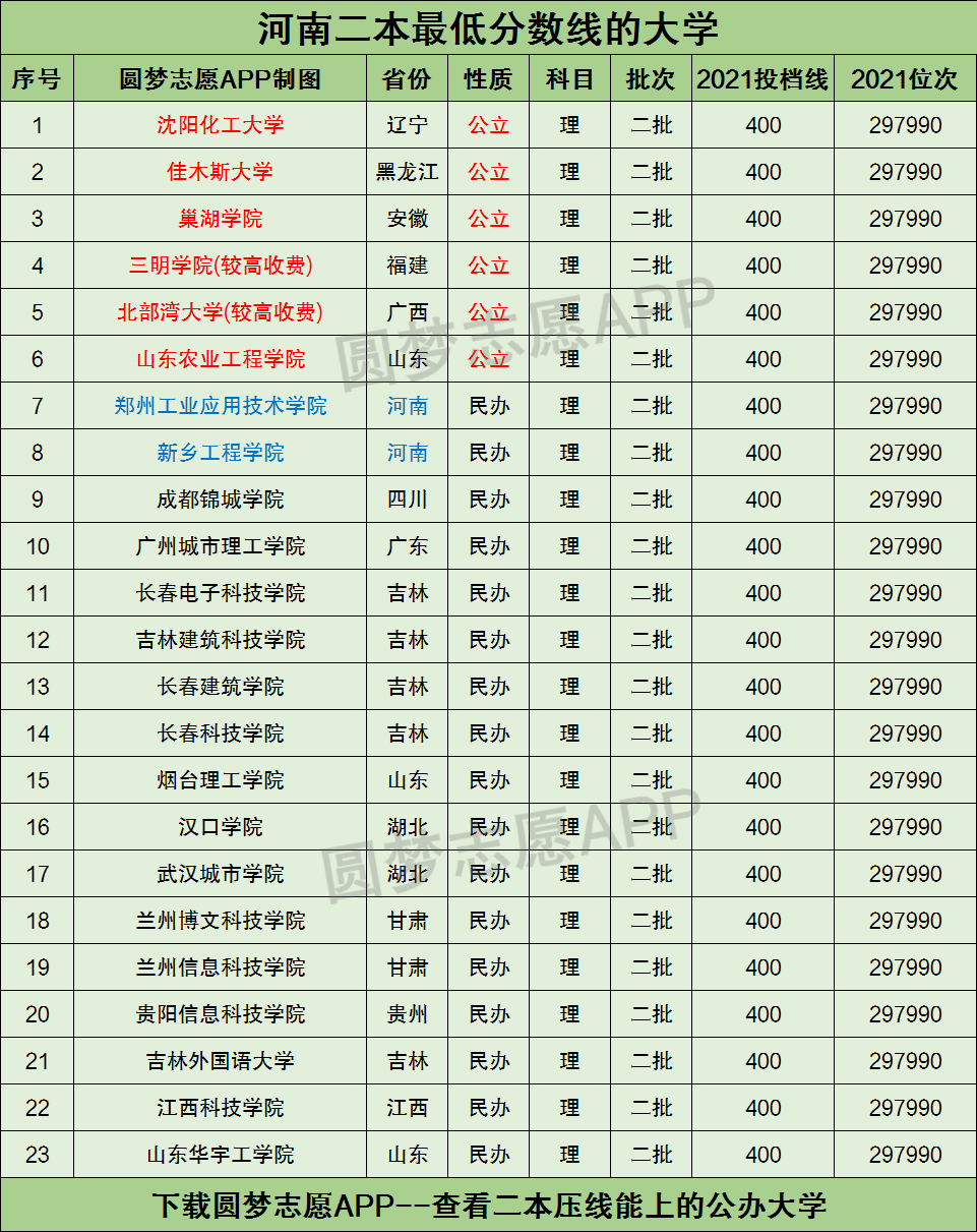 河南多少分能上二本大学附河南二本最低分数线的大学院校2022年参考