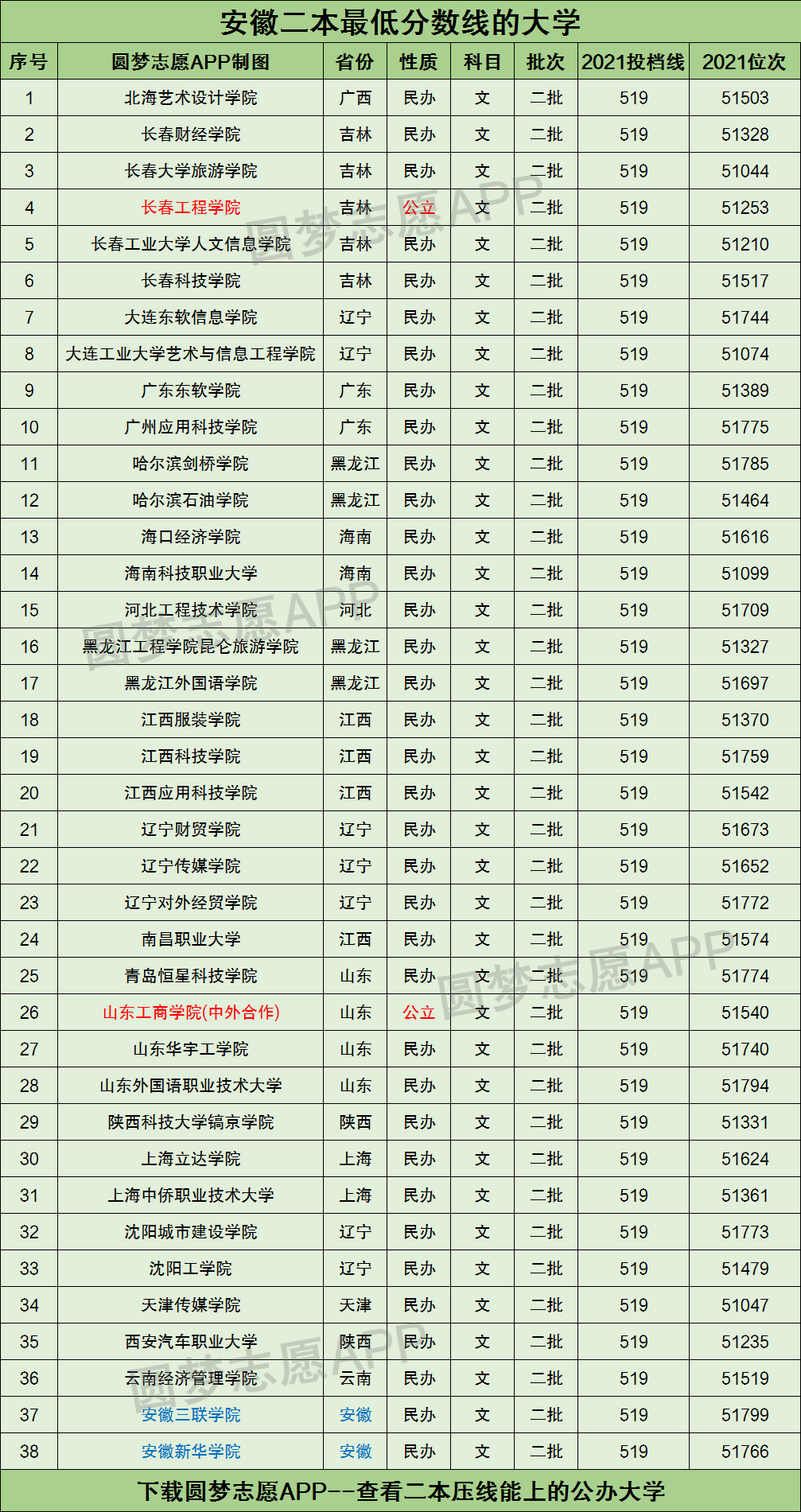 全國有40所大學的最低投檔線與安徽2021年理科二本線相同