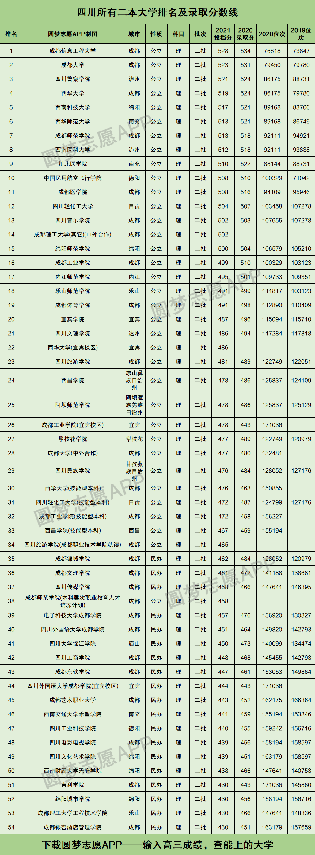 四川所有二本大学排名及录取分数线2021最新名单2022年理科参考