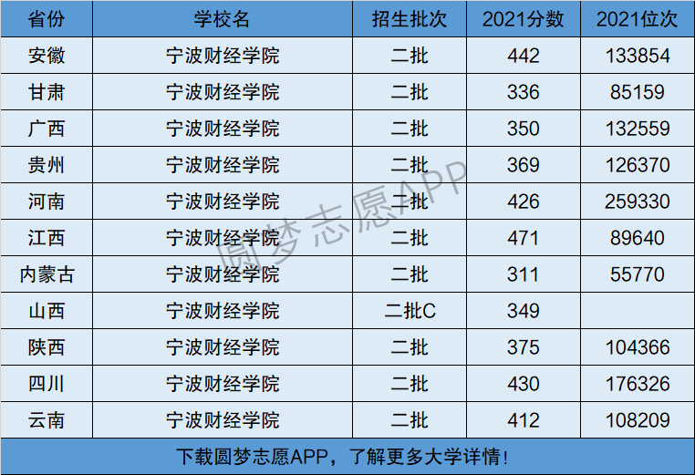 宁波财经学院是一本还是二本是几本在全国排名多少位