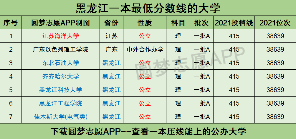 附黑龍江一本最低分數線的大學院校2022年參考