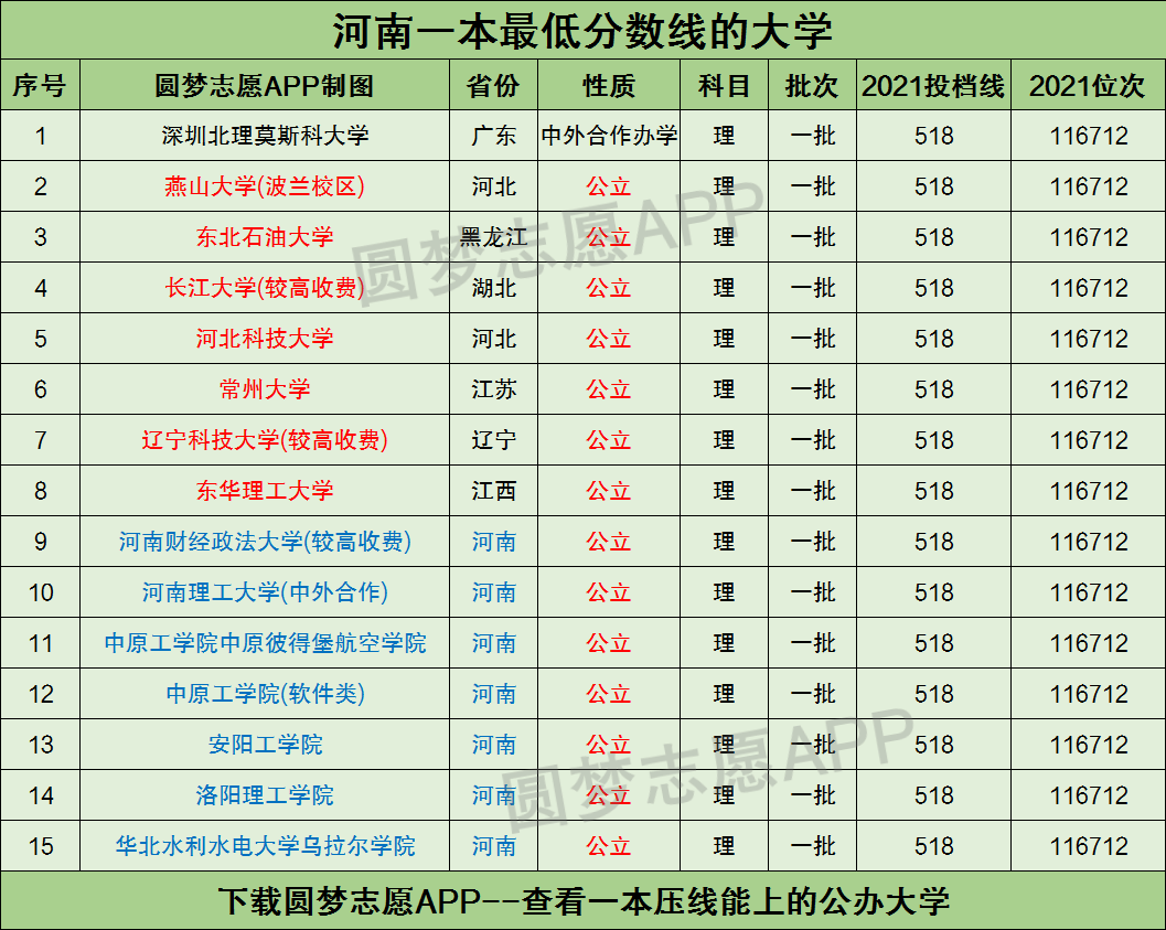 附河南一本最低分數線的大學院校2022年參考