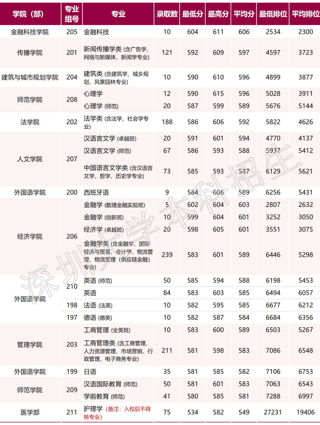 深圳大学各专业2021年在广东的录取分数线