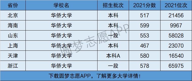 華僑大學是一本還是二本學校是幾本在全國排名多少名