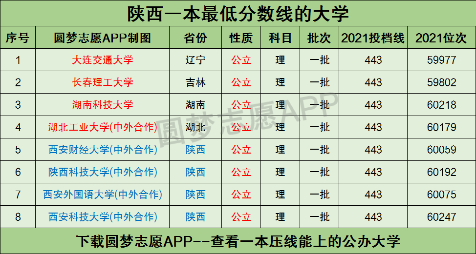 它們分別是:大連交通大學,長春理工大學,湖南科技大學,湖北工業大學