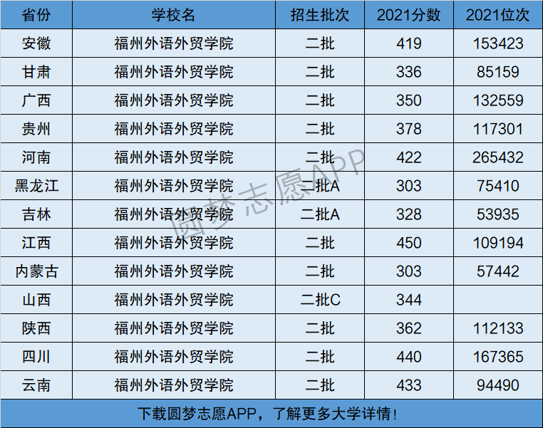 福州外语外贸学院是几本是民办还是公办是本科还是专科