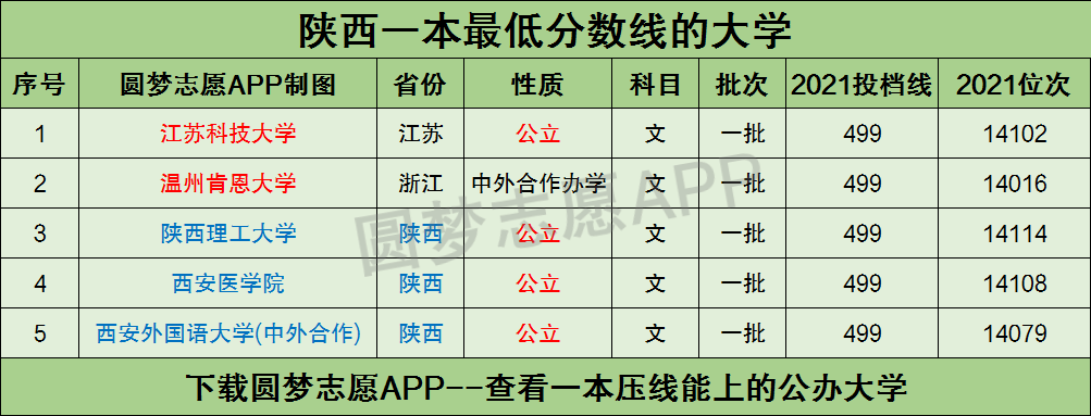 次招生錄取時,全國有8所大學的最低投檔線與陝西2021年理科一本線相同