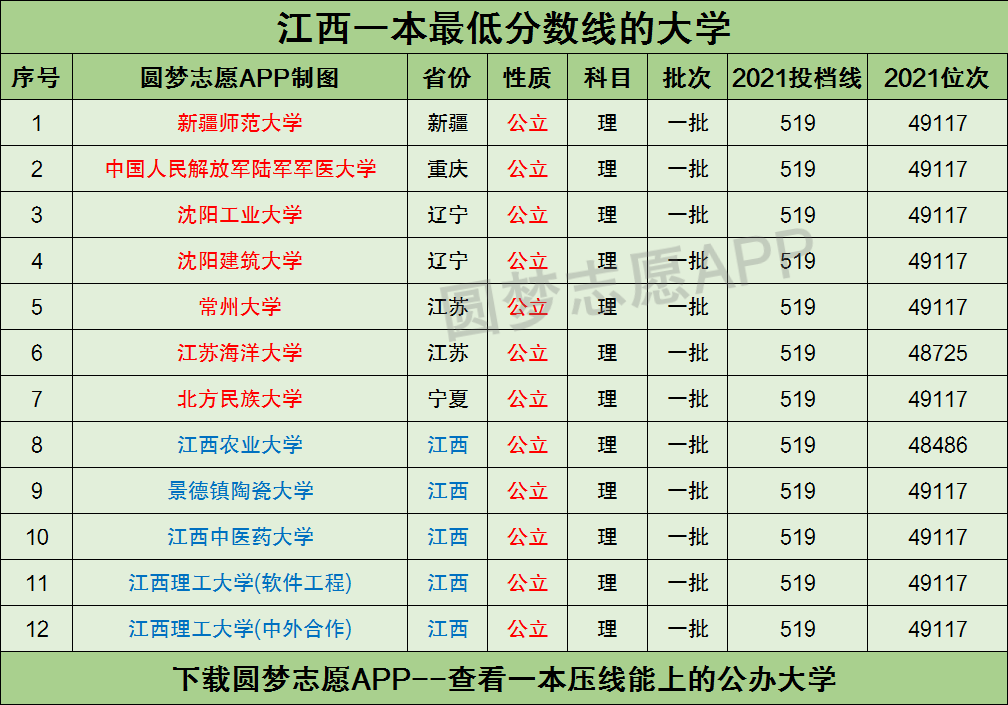 江西一本大学分数线图片