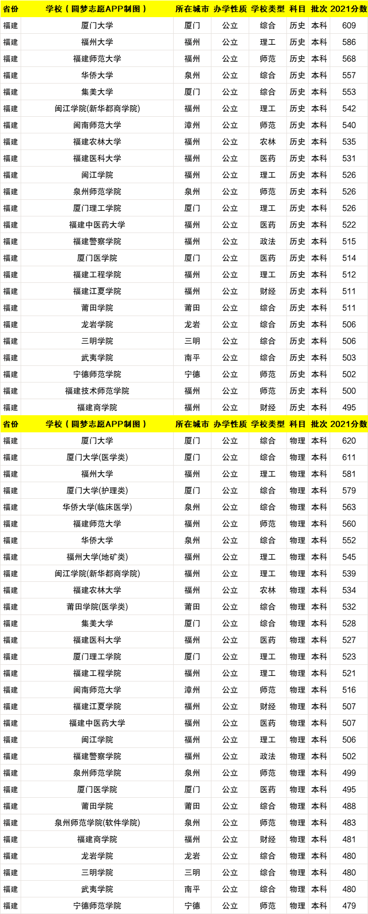 福建文科二本公办学校有哪些_福建二本文科大学排名_福建省文科二本