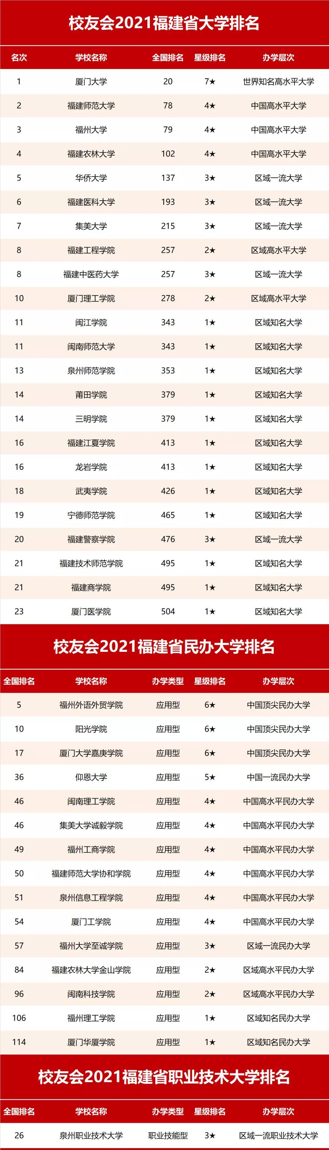 福建省文科二本_福建二本文科大学排名_福建文科二本公办学校有哪些