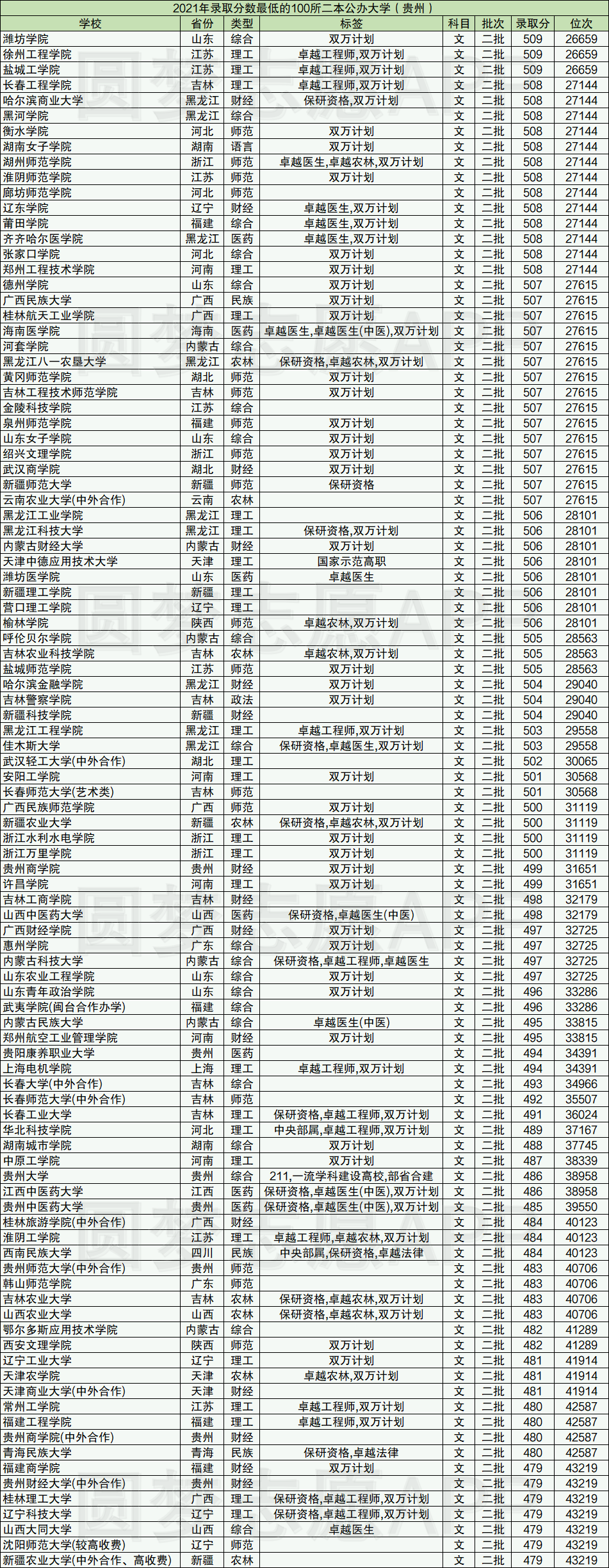  450分左右大學(xué)一覽表_450分左右大學(xué)一覽表文科