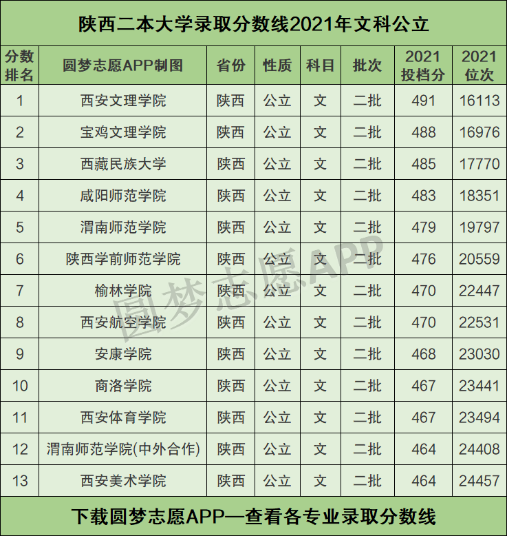 陕西二本大学公办2021_陕西公立二本院校分数线排名_陕西二本公办大学排名及分数线