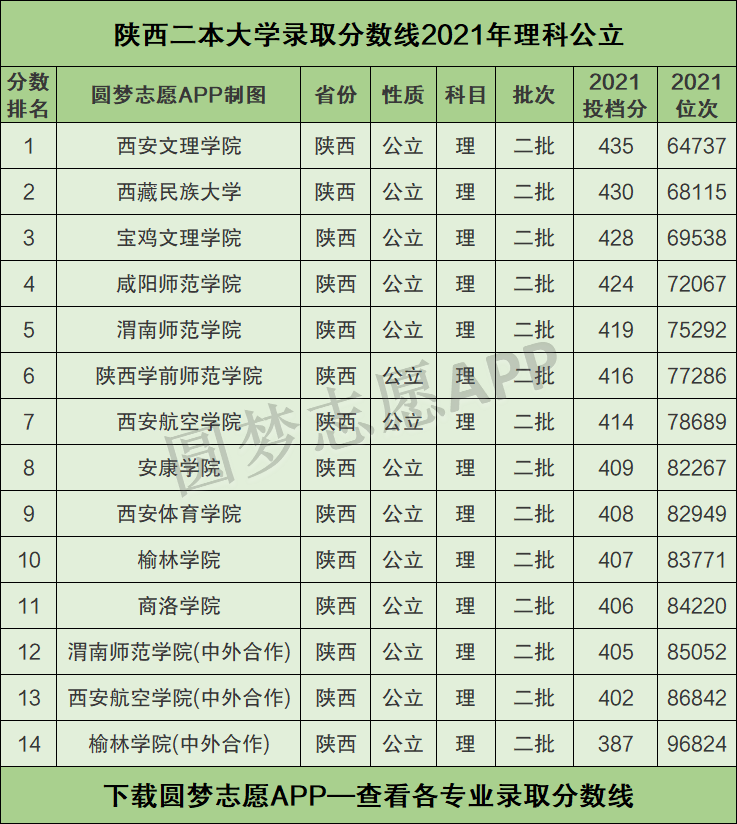 陕西二本公办大学排名及分数线_陕西公立二本院校分数线排名_陕西二本大学公办2021