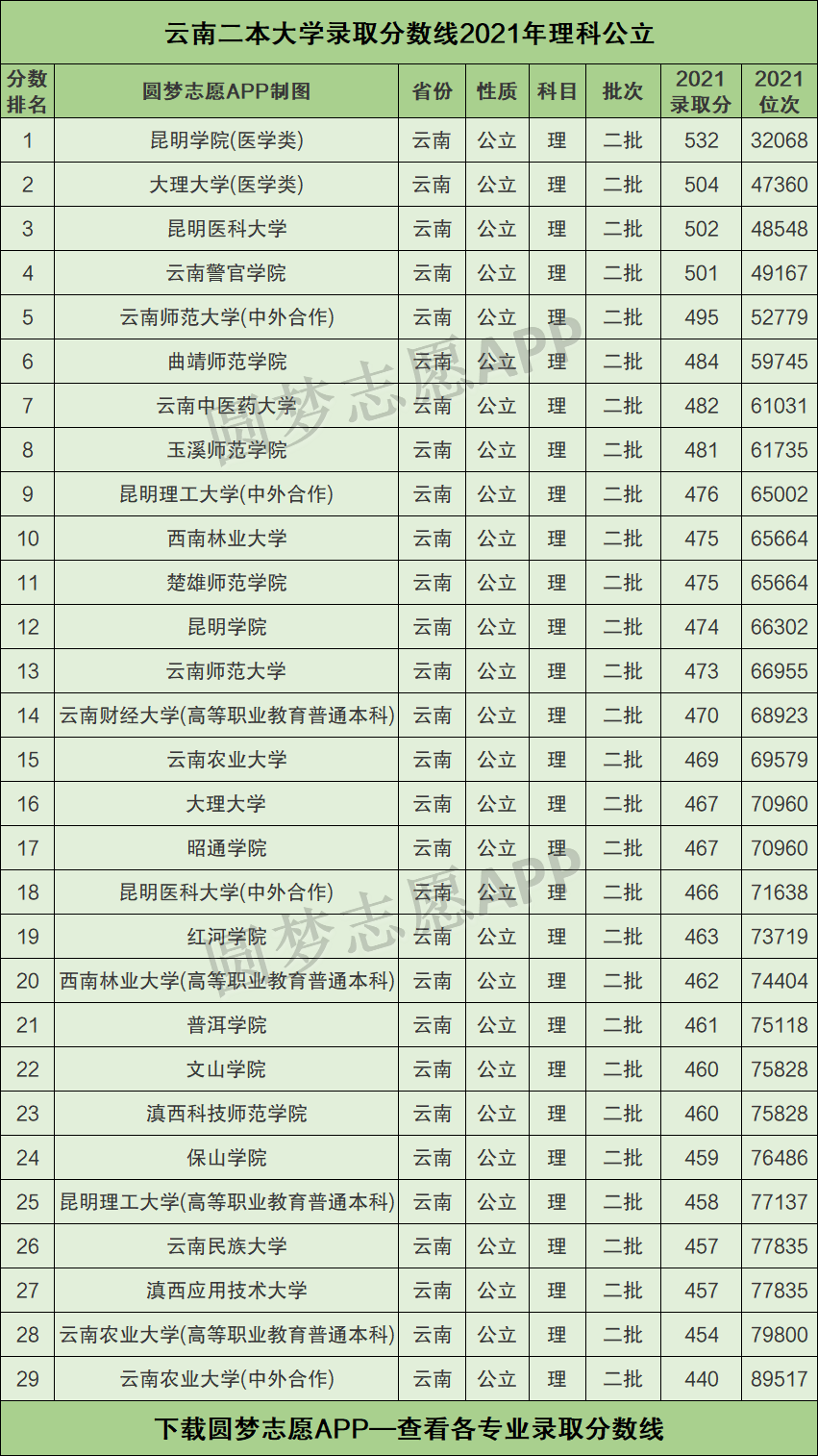 云南农业大学2021年录取分_云南农业大学分数线_云南农业大学分数线是多少