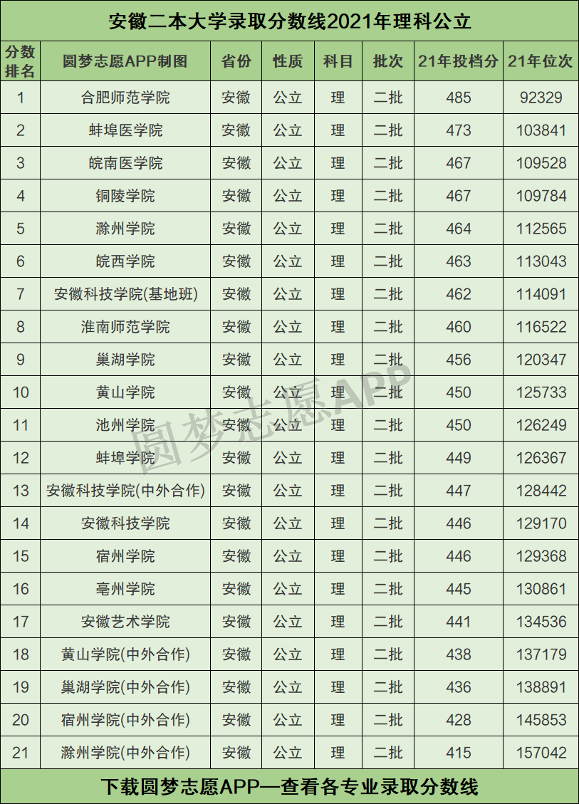 合肥師範學院,蚌埠醫學院,滁州學院,銅陵學院,皖西學院