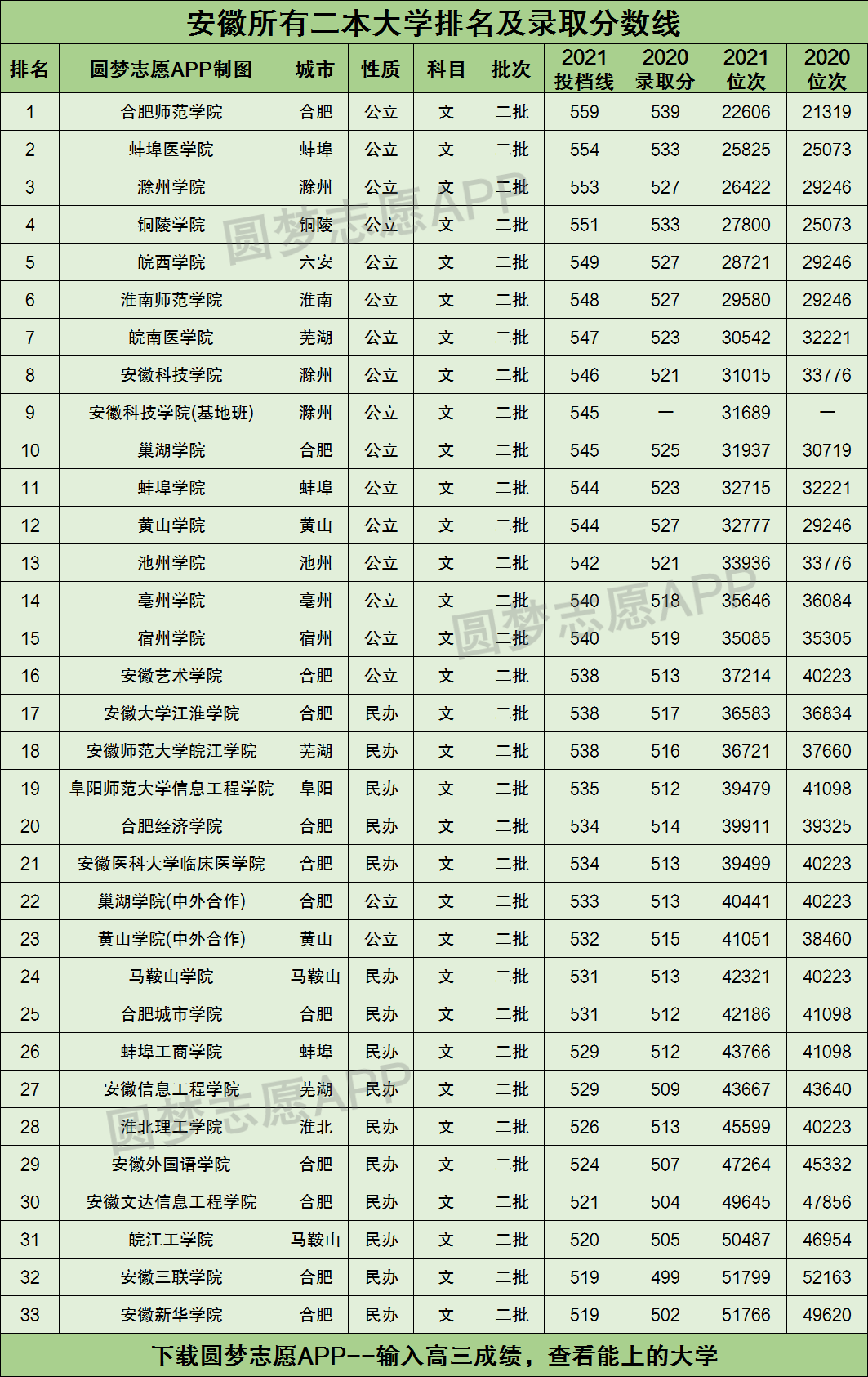 2020年二本录取分数线(400450分的二本大学)