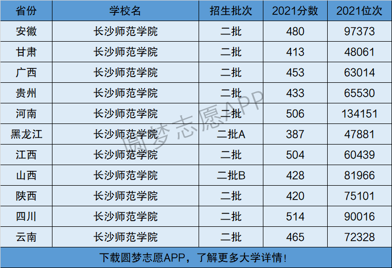 長沙師範學院是一本還是二本是幾本在全國排名是多少