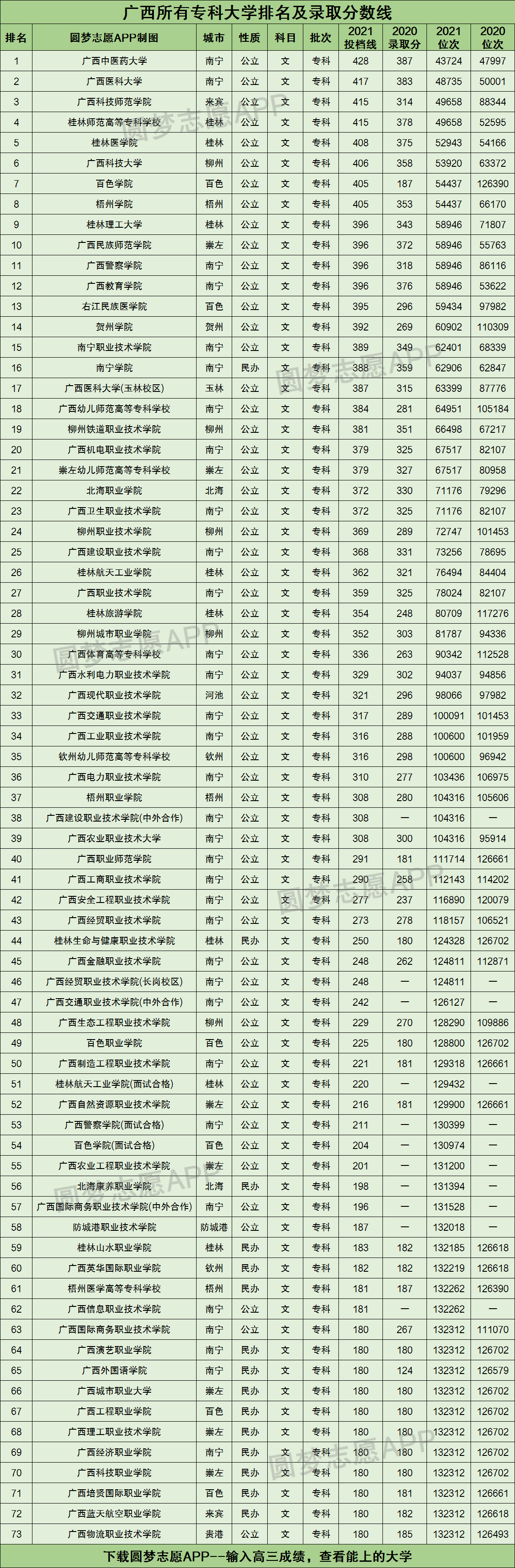 广西所有专科大学排名及录取分数线2021最新名单2022年文科参考