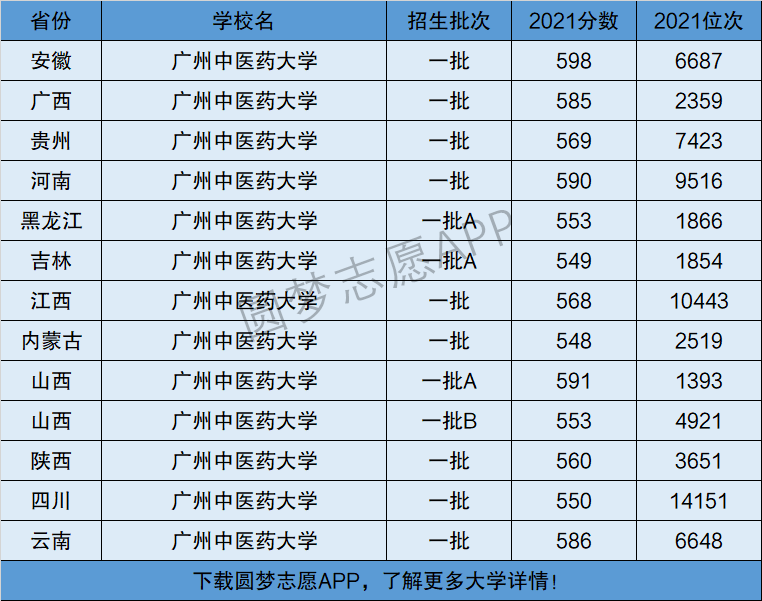 廣州中醫藥大學是一本還是二本院校是幾本在全國排名第幾