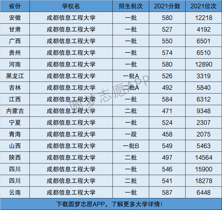 成都信息工程大學是一本還是二本院校是幾本在全國排名多少位