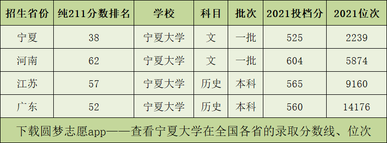 宁夏大学在211排名第几位在全国算顶尖211名校吗