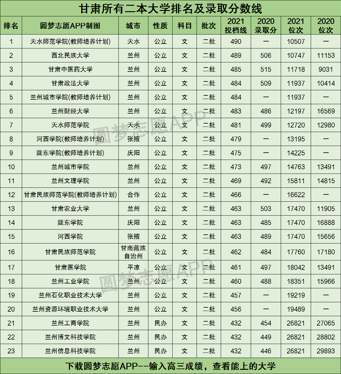 甘肃所有二本大学排名及录取分数线2021最新名单2022年文科参考