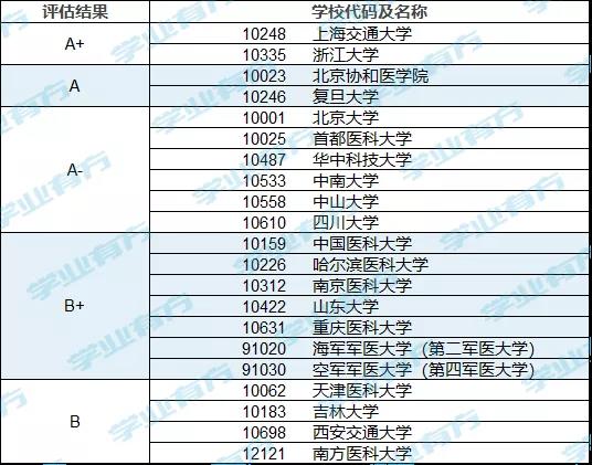 以上院校的臨床醫學在第四輪學科評估的結果如下:第四層次:醫學十一大