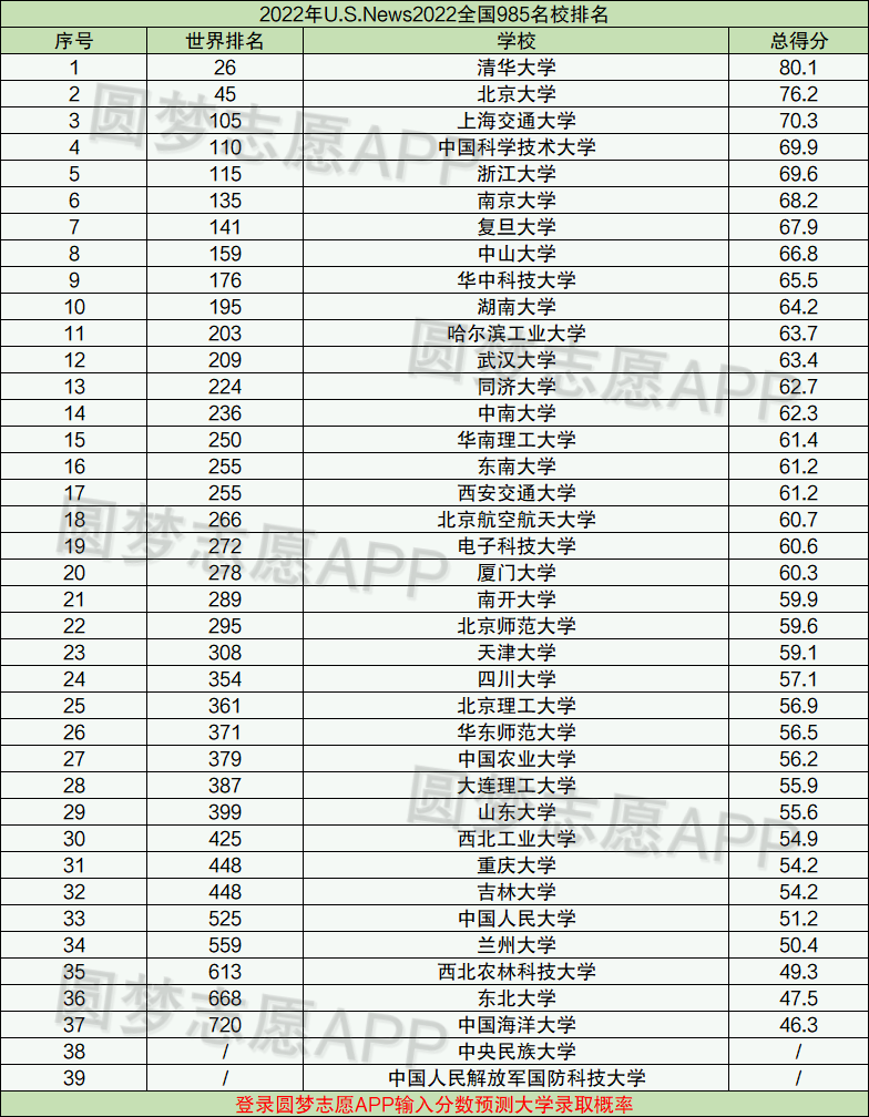 中國名校2022最新排名大學2022中國大學最新排名完整版