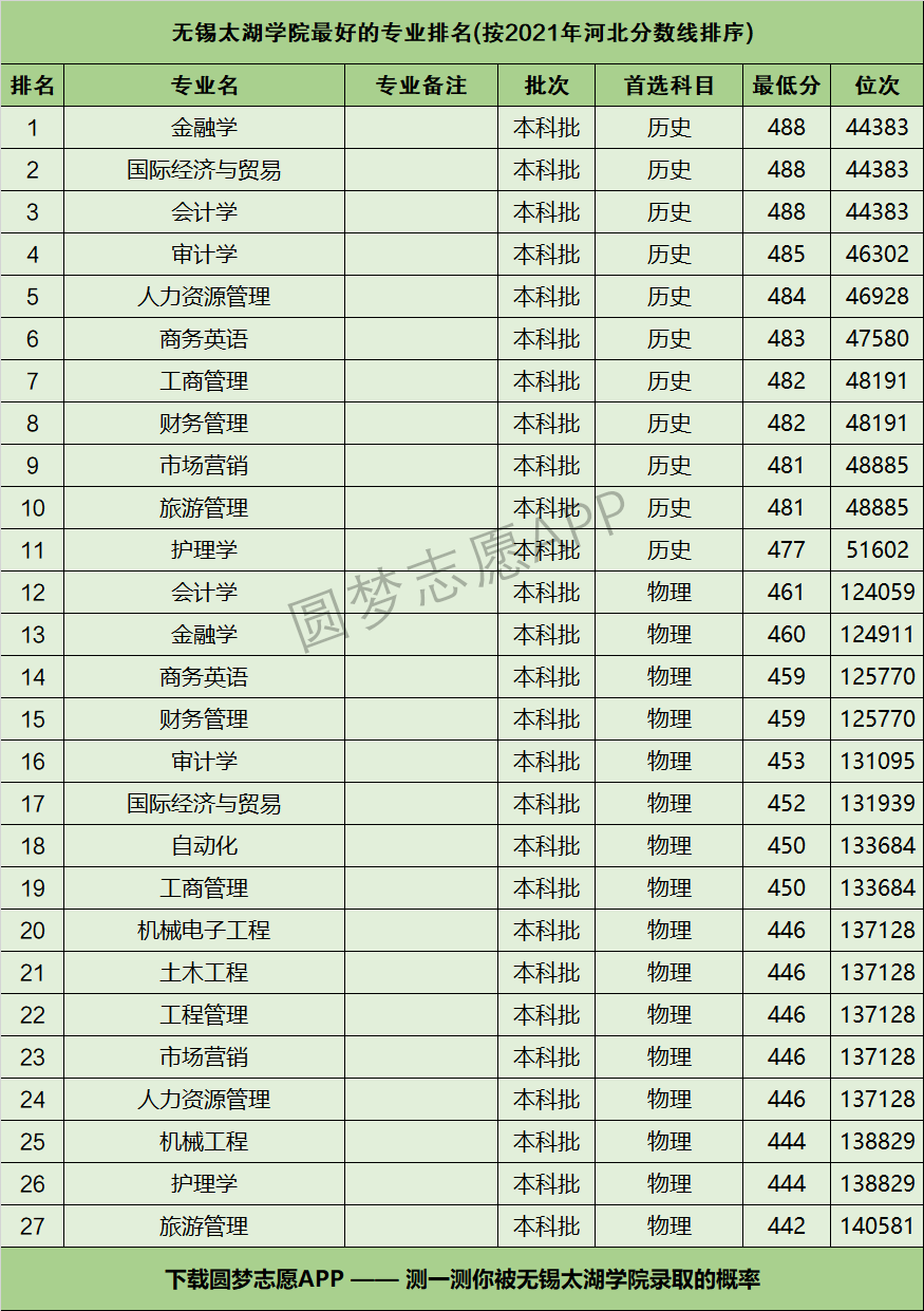 下載圓夢志願app,可查閱無錫太湖學院在你的高考省份各專業的錄取分數