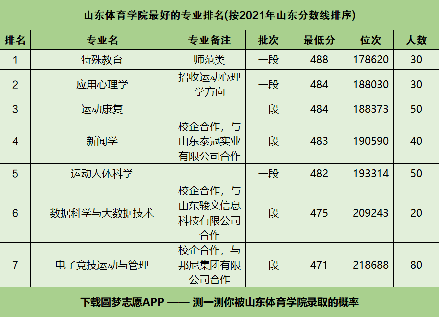山东体育学院怎么样好不好附山东体育学院最好的专业排名及王牌专业